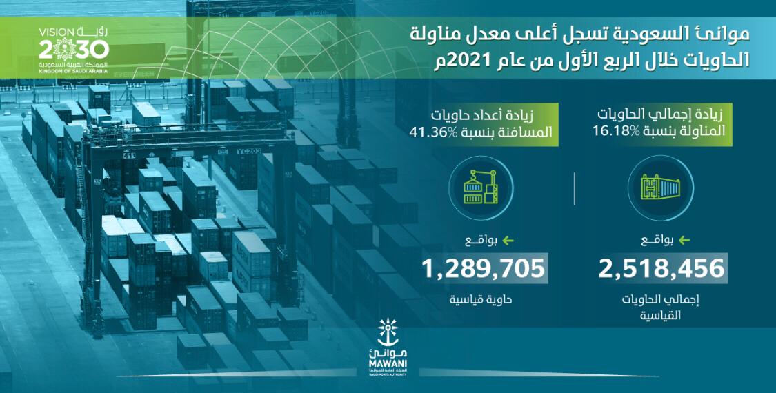 موانئ السعودية تسجل 2,5 مليون حاوية كأعلى معدل لمناولة الحاويات خلال الربع الأول