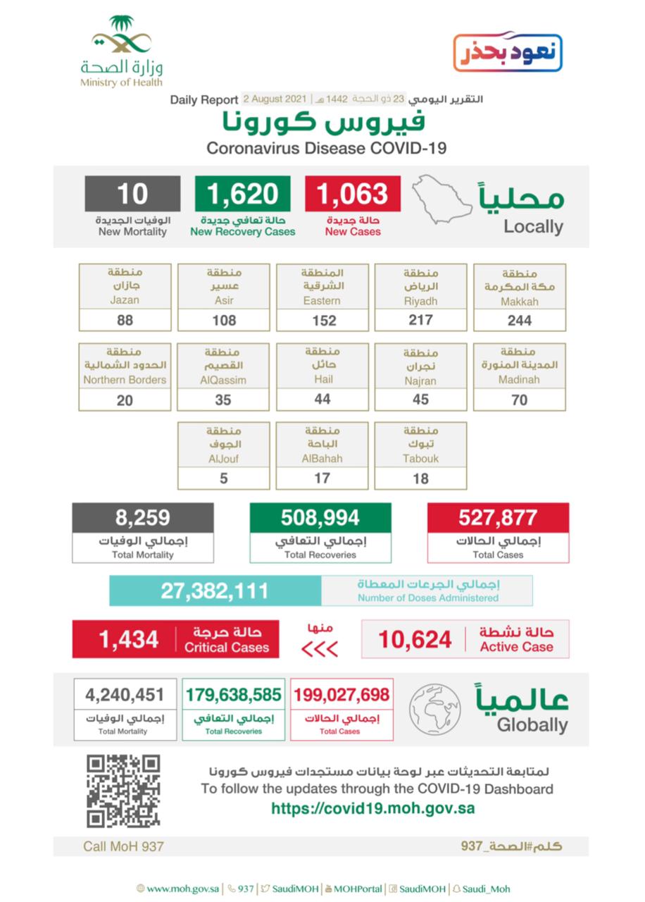 الصحة تدعو الطلاب والطالبات لأخذ الجرعة الأولى من لقاح كورونا حتى يتسنى لهم أخذ الجرعة الثانية قبل بداية العام الدراسي