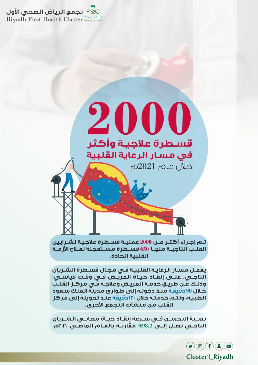 ‏ "الرعاية القلبية بتجمع الرياض الأول" تجري 2000 قسطرة علاجية هذا العام