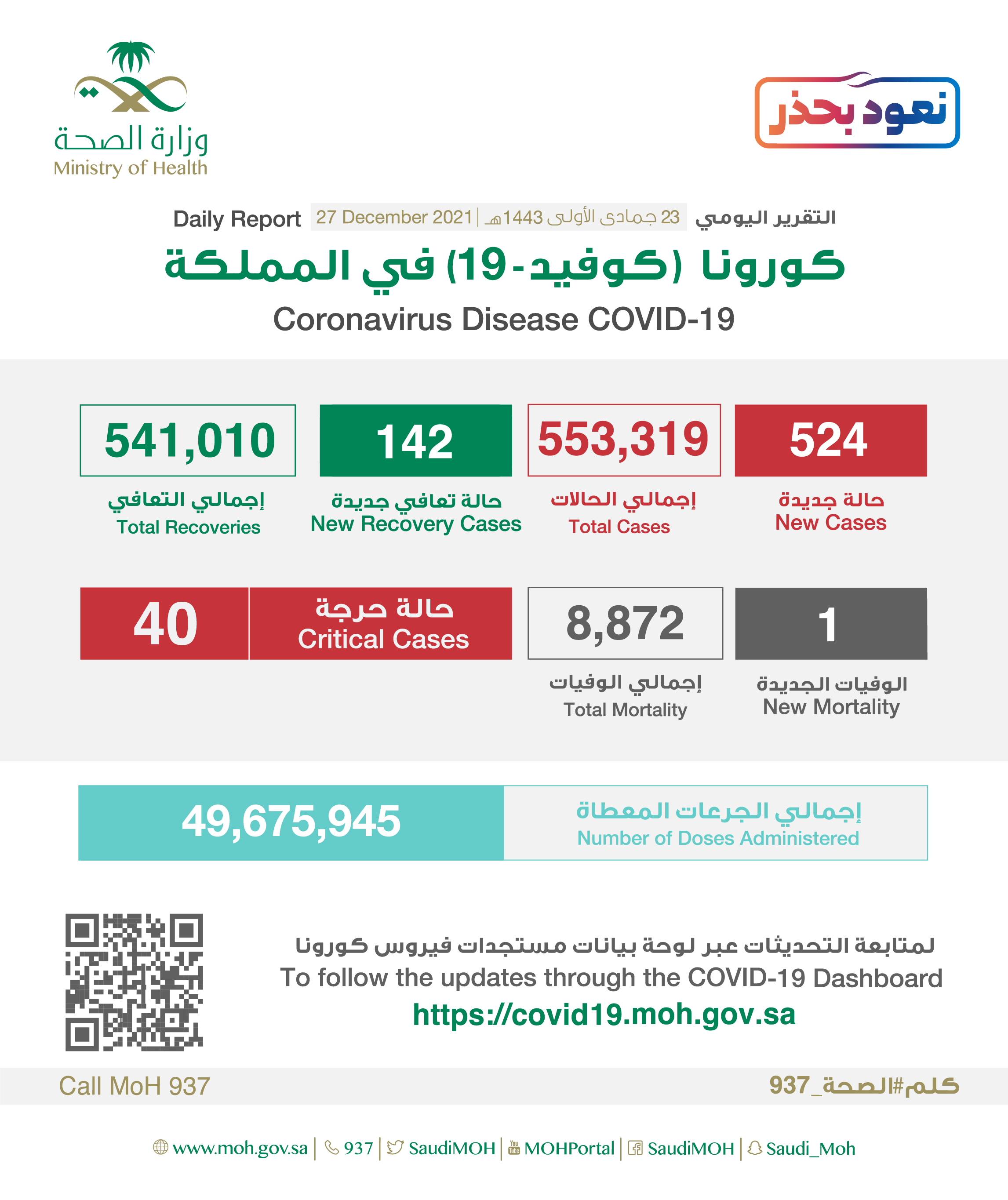 الصحة : تسجيل (524) حالة وتعافي (142) حالة