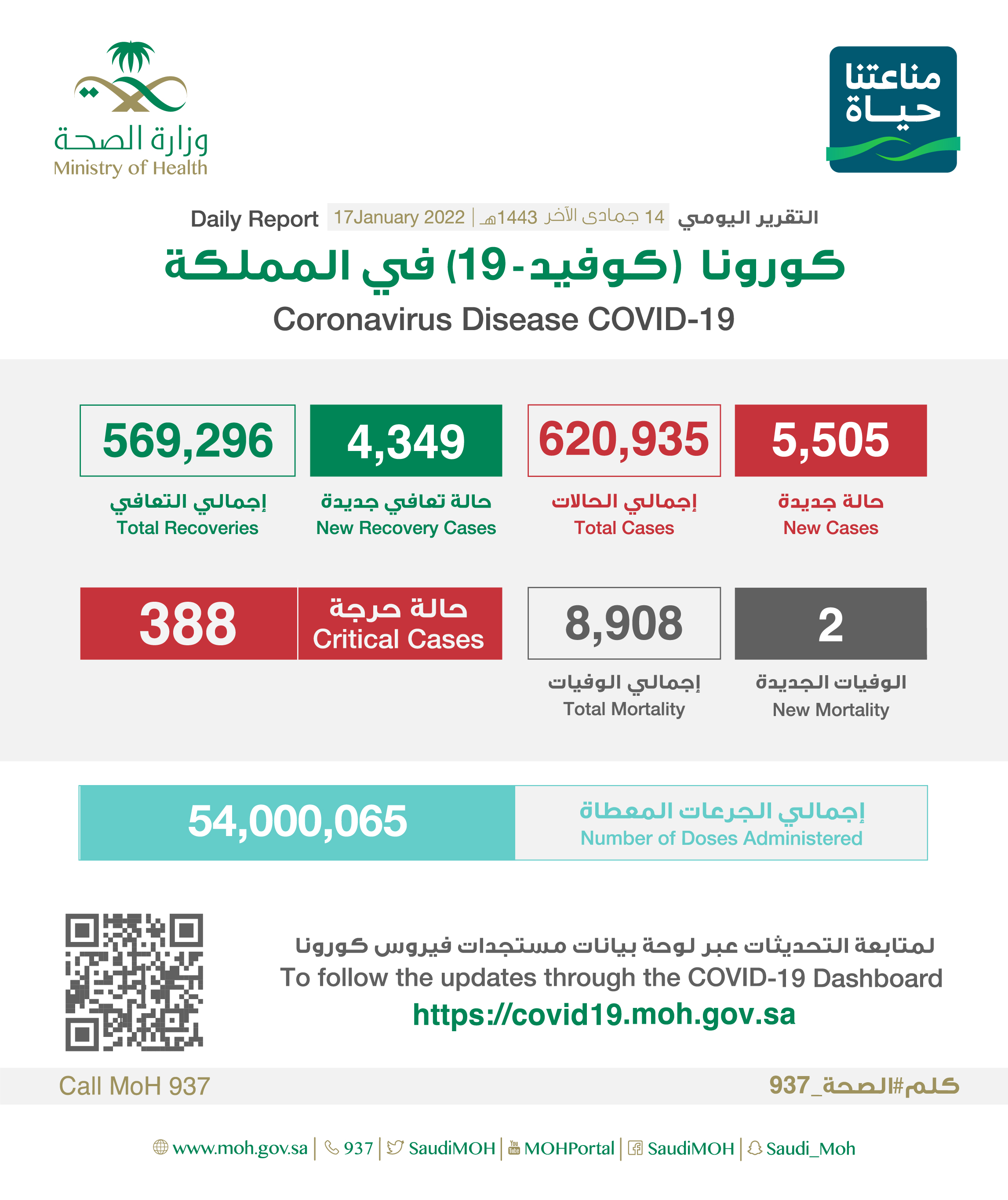الصحة : تسجيل (5505) حالة وتعافي (4349) حالة