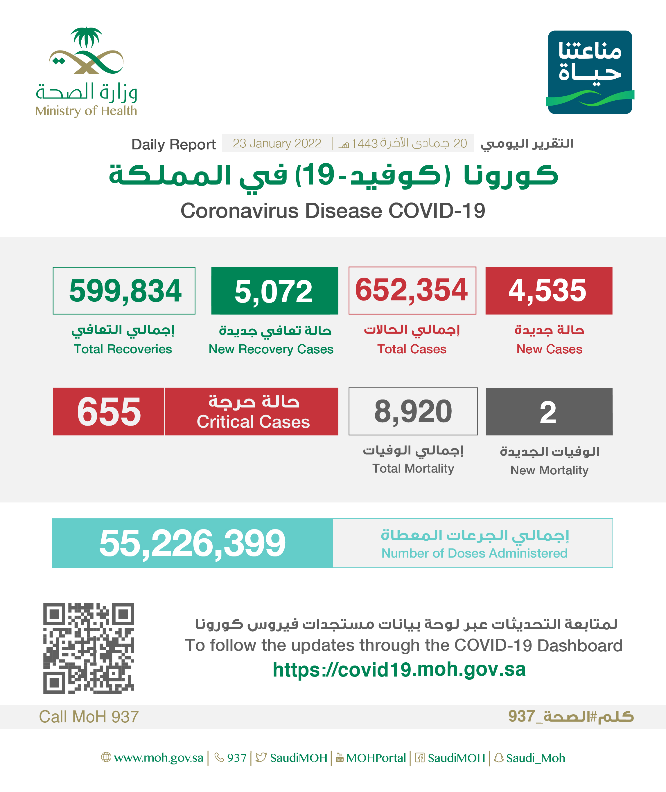 الصحة : تسجيل (4535) حالة وتعافي (5072) حالة