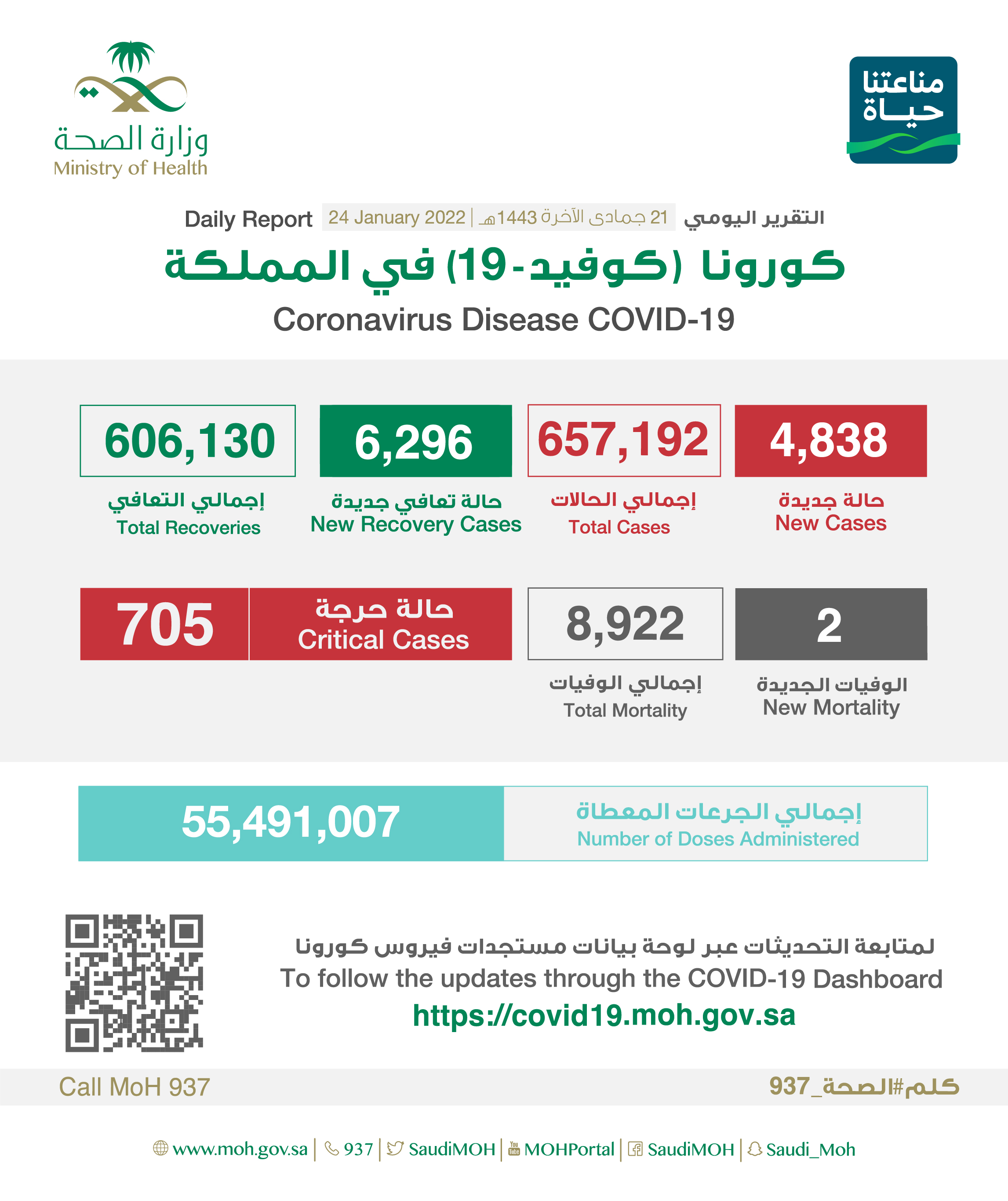 الصحة : تسجيل (4838) حالة وتعافي (6296) حالة
