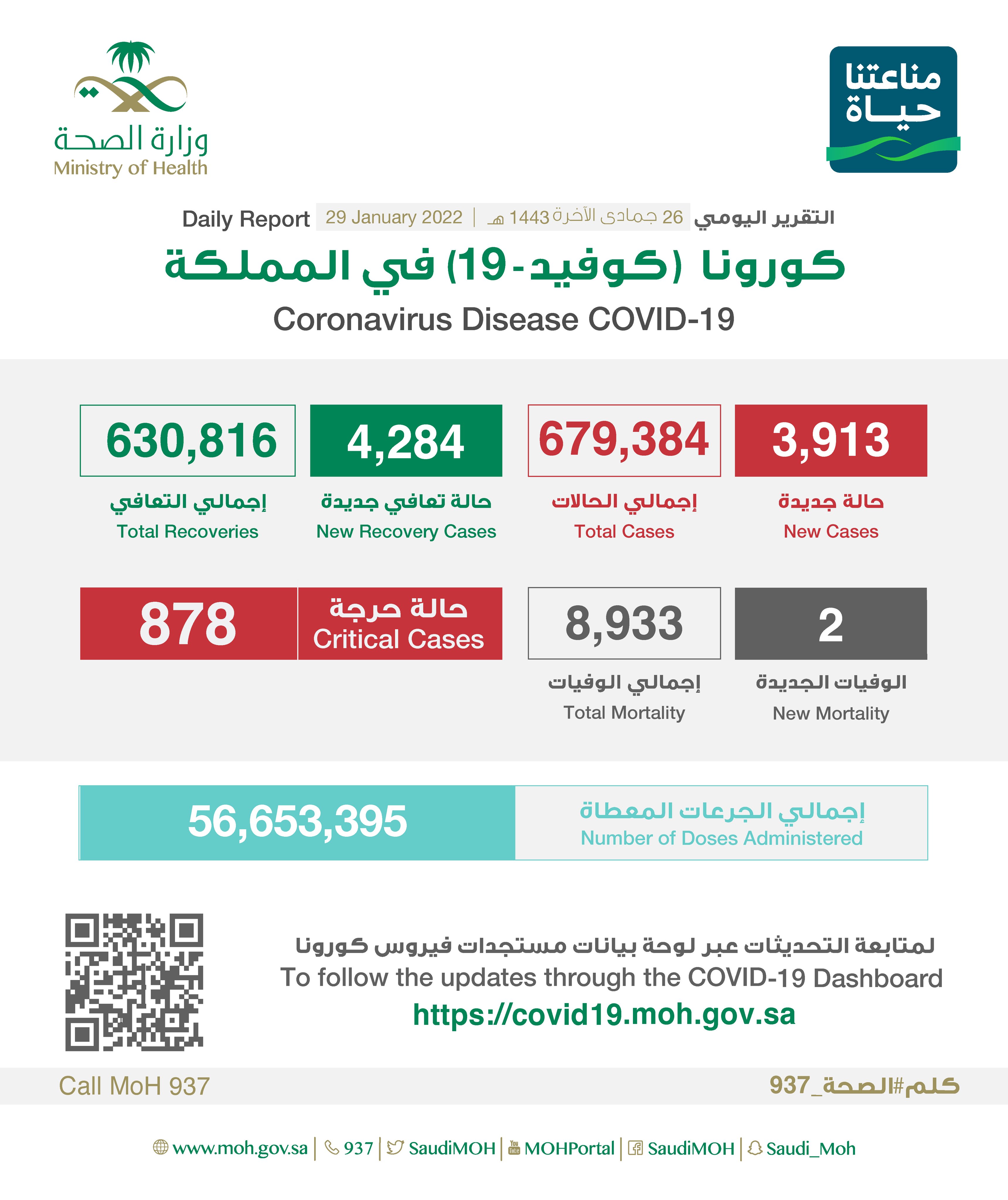الصحة: تسجيل (3913) حالة وتعافي (4284)