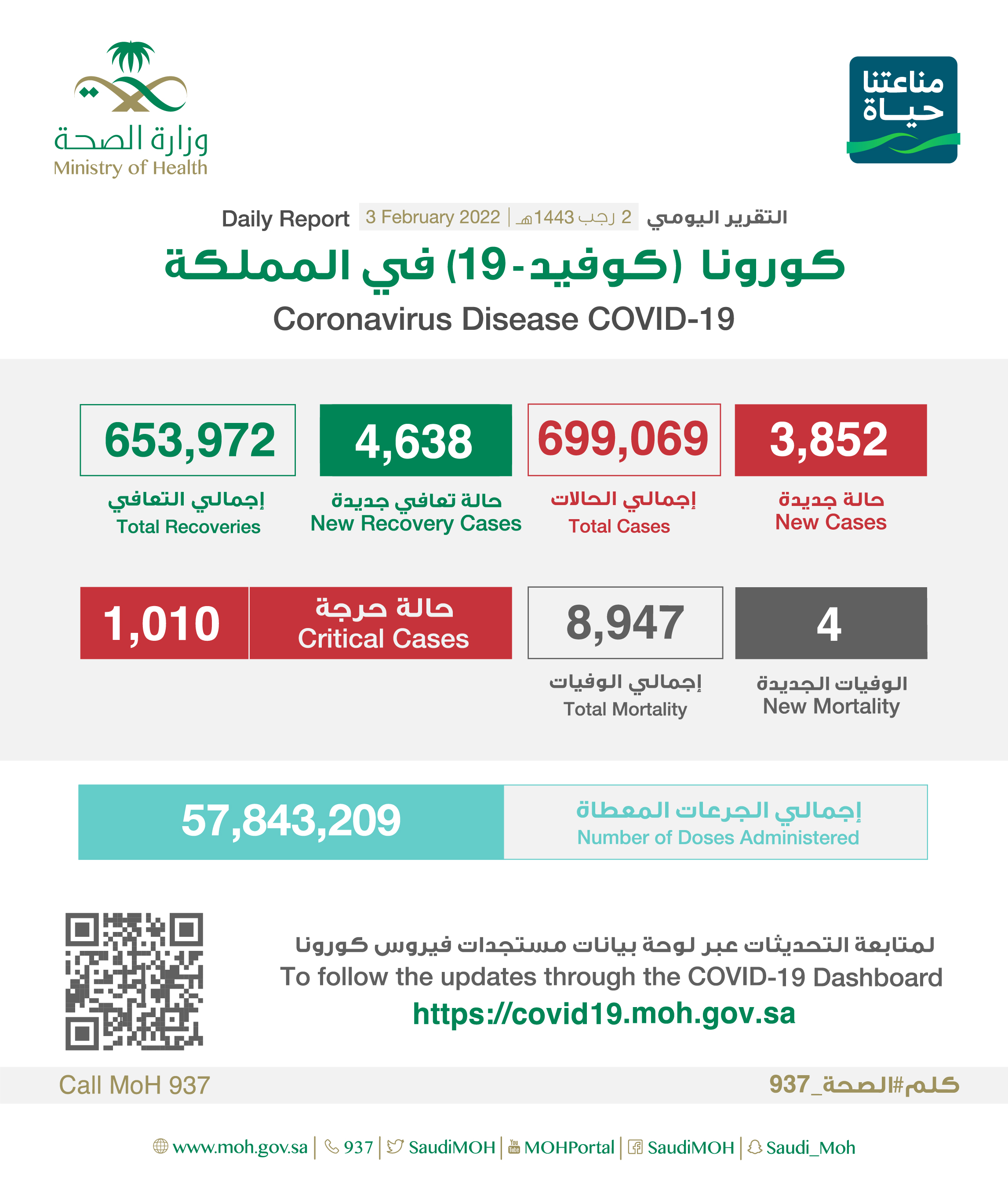 الصحة: تسجيل (3852) حالة وتعافي (4638) حالة