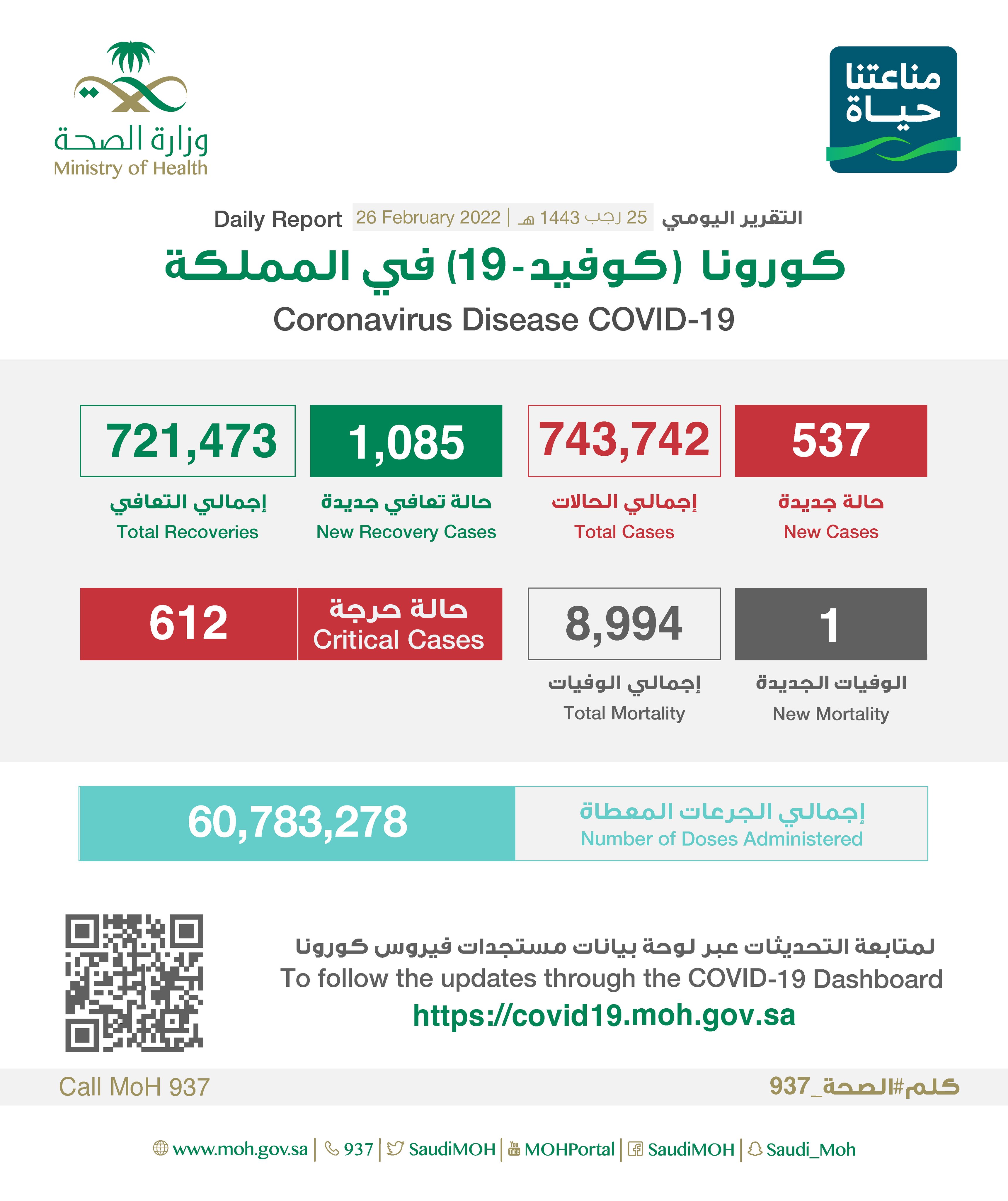 الصحة: تسجيل (537) حالة وتعافي (1085) حالة