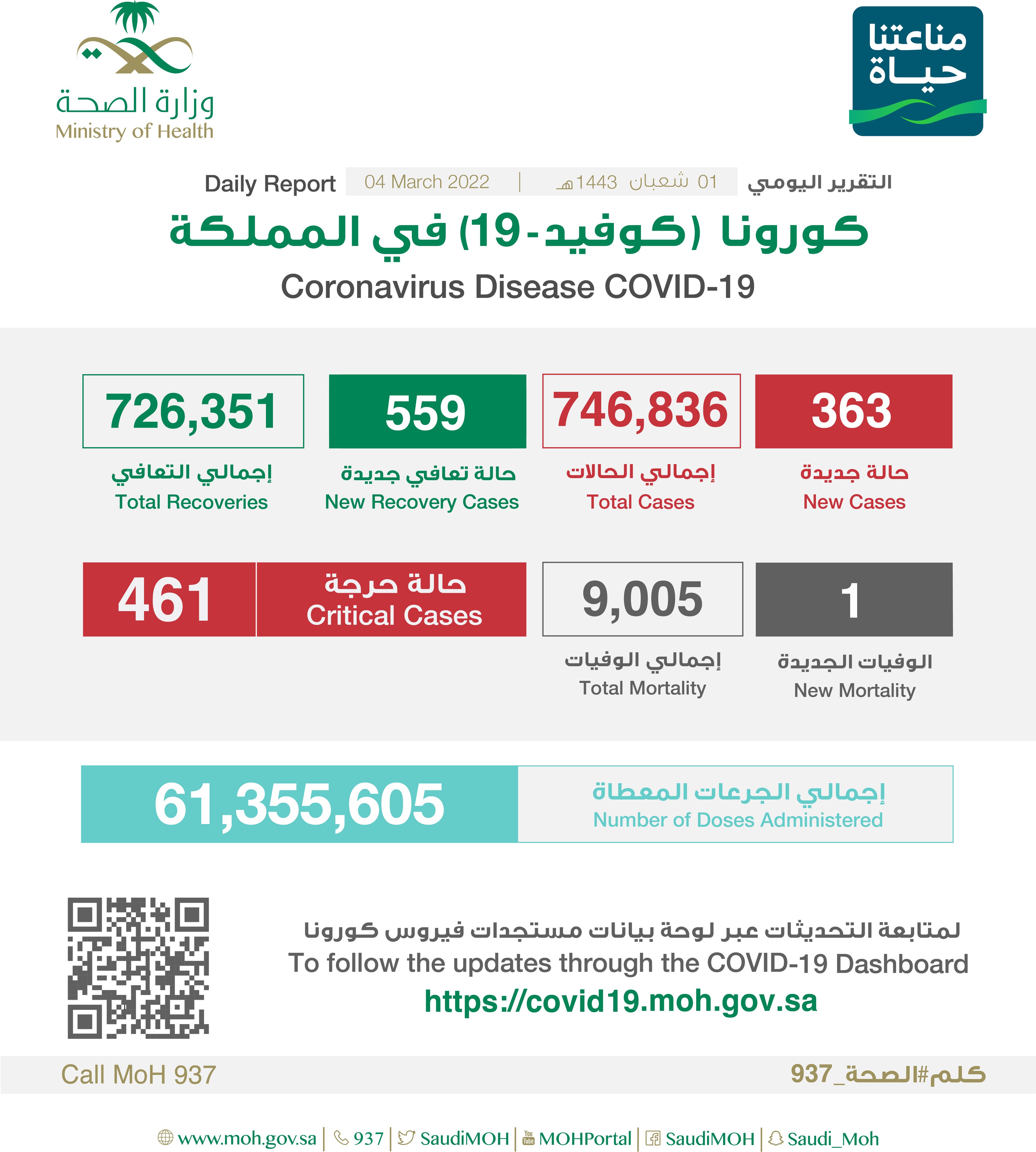 الصحة: تسجيل (363) حالة وتعافي (559) حالة