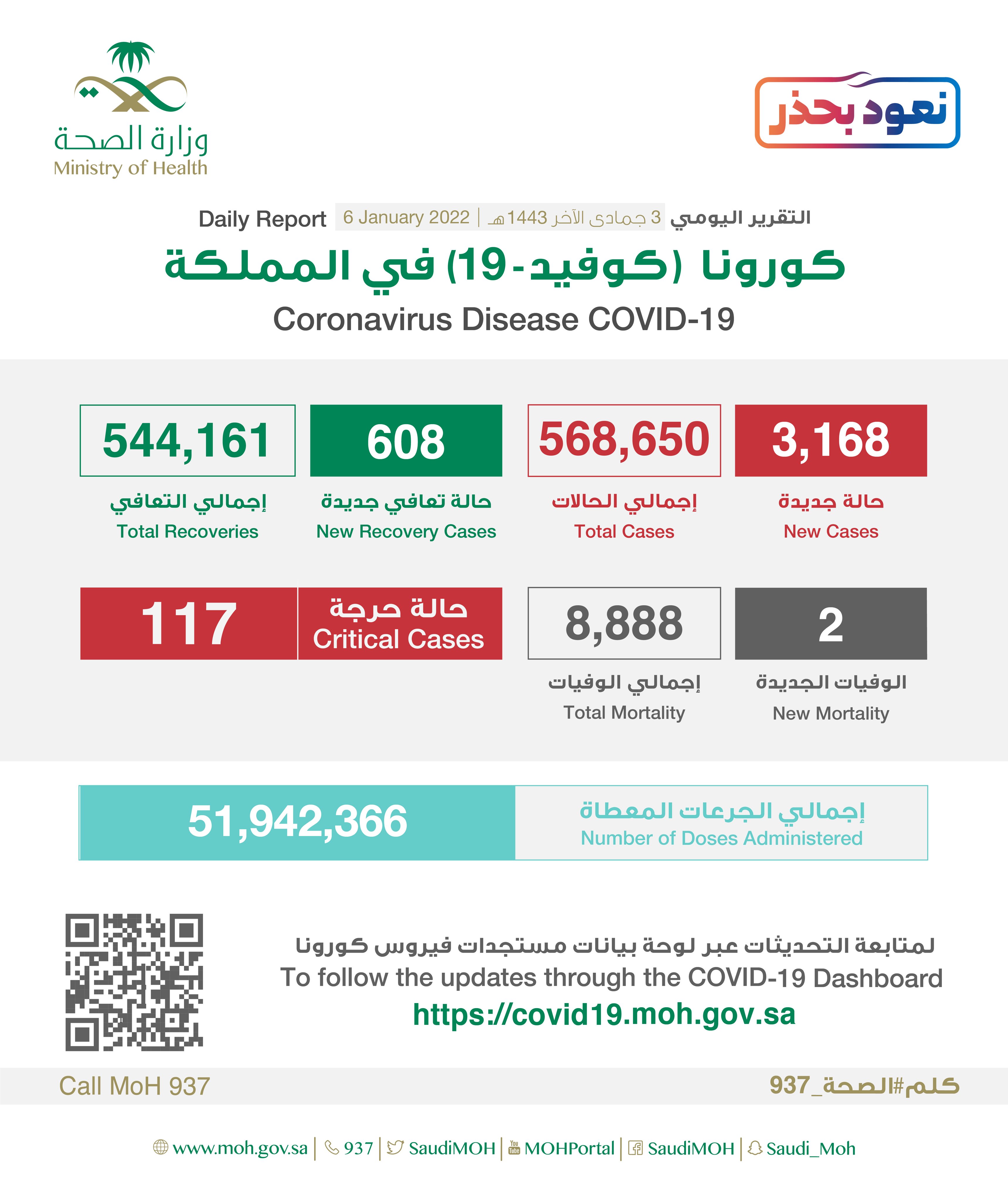 "الصحة"⁩ تسجل (3168) حالة إصابة جديدة بفيروس كورونا (كوفيد-19) وتعافى (608) حالة