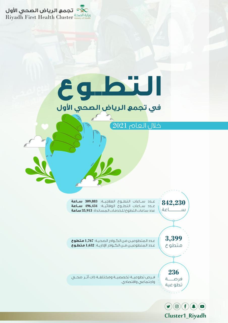 أكثر من 800 ألف ساعة تطوعية في "تجمع الرياض الصحي الأول