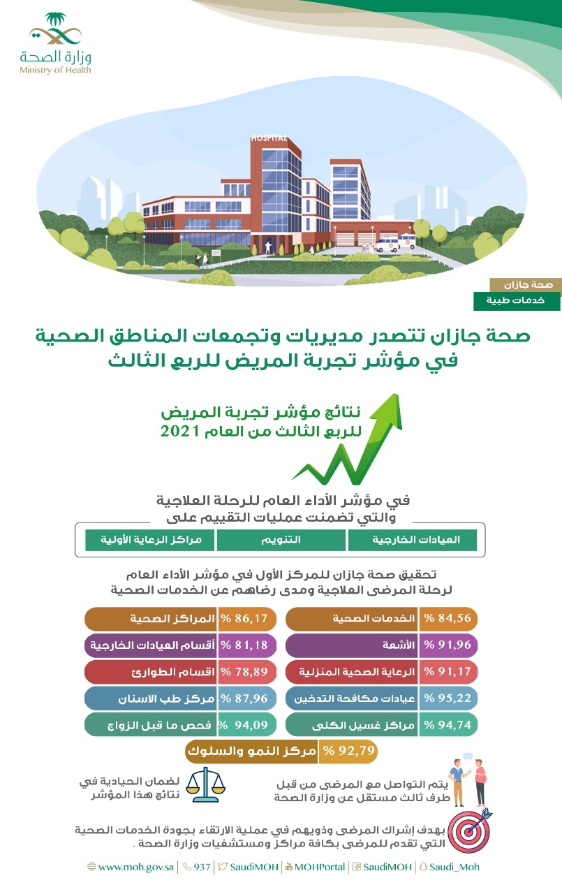 صحة جازان تتصدر مديريات وتجمعات المناطق الصحية في مؤشر تجربة المريض للربع الثالث