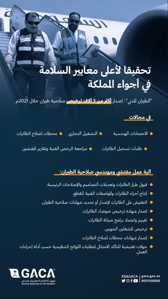 "الطيران المدني": إصدار أكثر من 3 آلاف ترخيص صلاحية طيران خلال 2021م