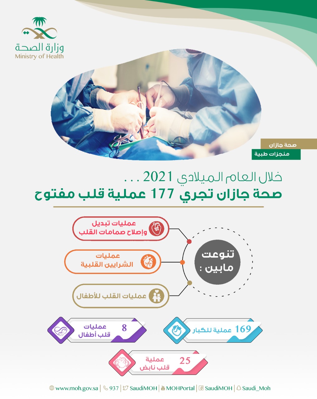 صحة جازان تجري 177 عملية قلب مفتوح