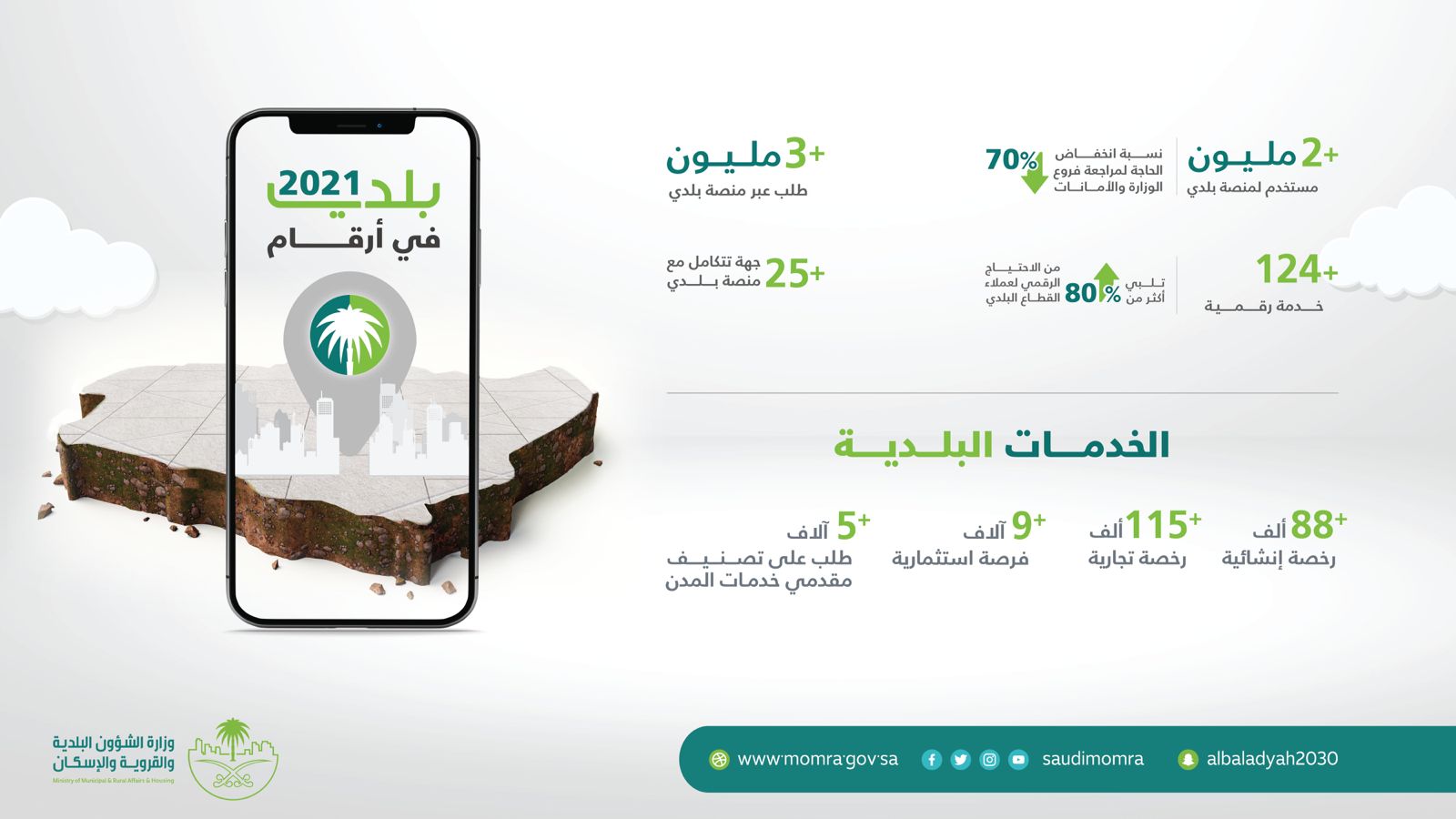 "بلدي" تنجز أكثر من 3 ملايين طلب خدمة إلكترونياً خلال 2021