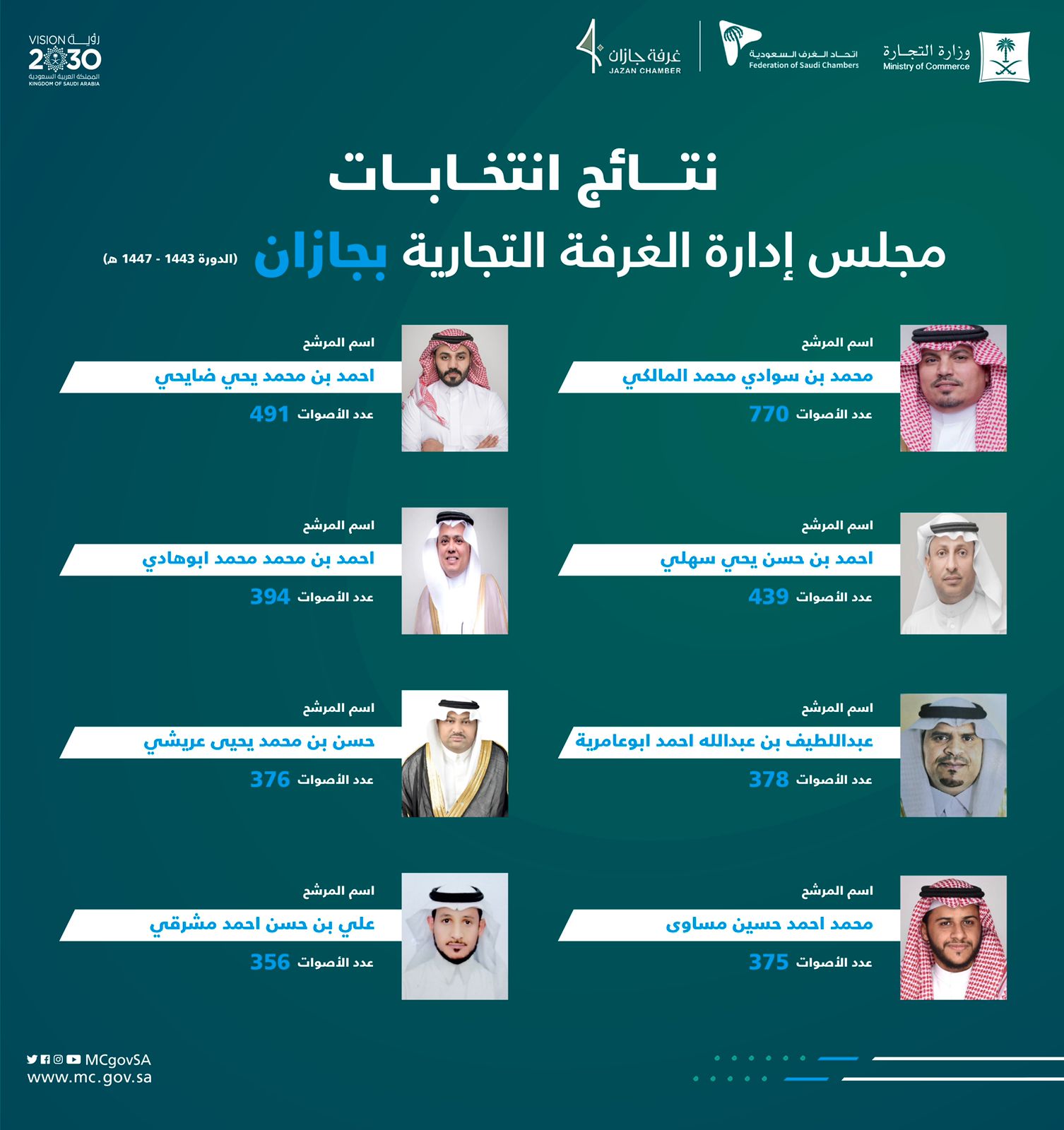 "التجارة" تعلن فوز 8 مترشحين في انتخابات غرفة جازان