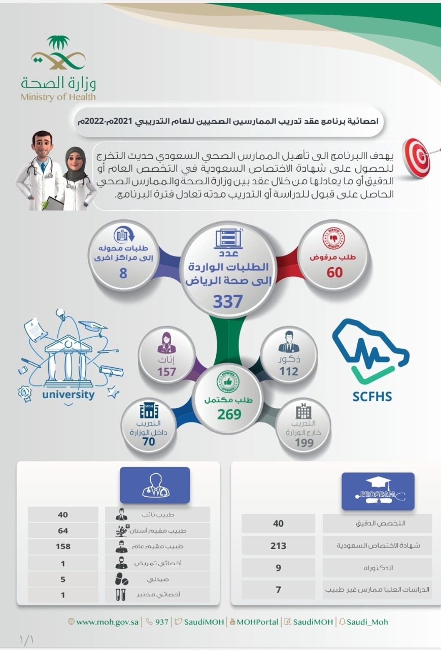 صحة الرياض تستقبل 337 طلباً لتدريب الممارسين الصحين للحصول على شهادة الاختصاص السعودية والدكتوراه