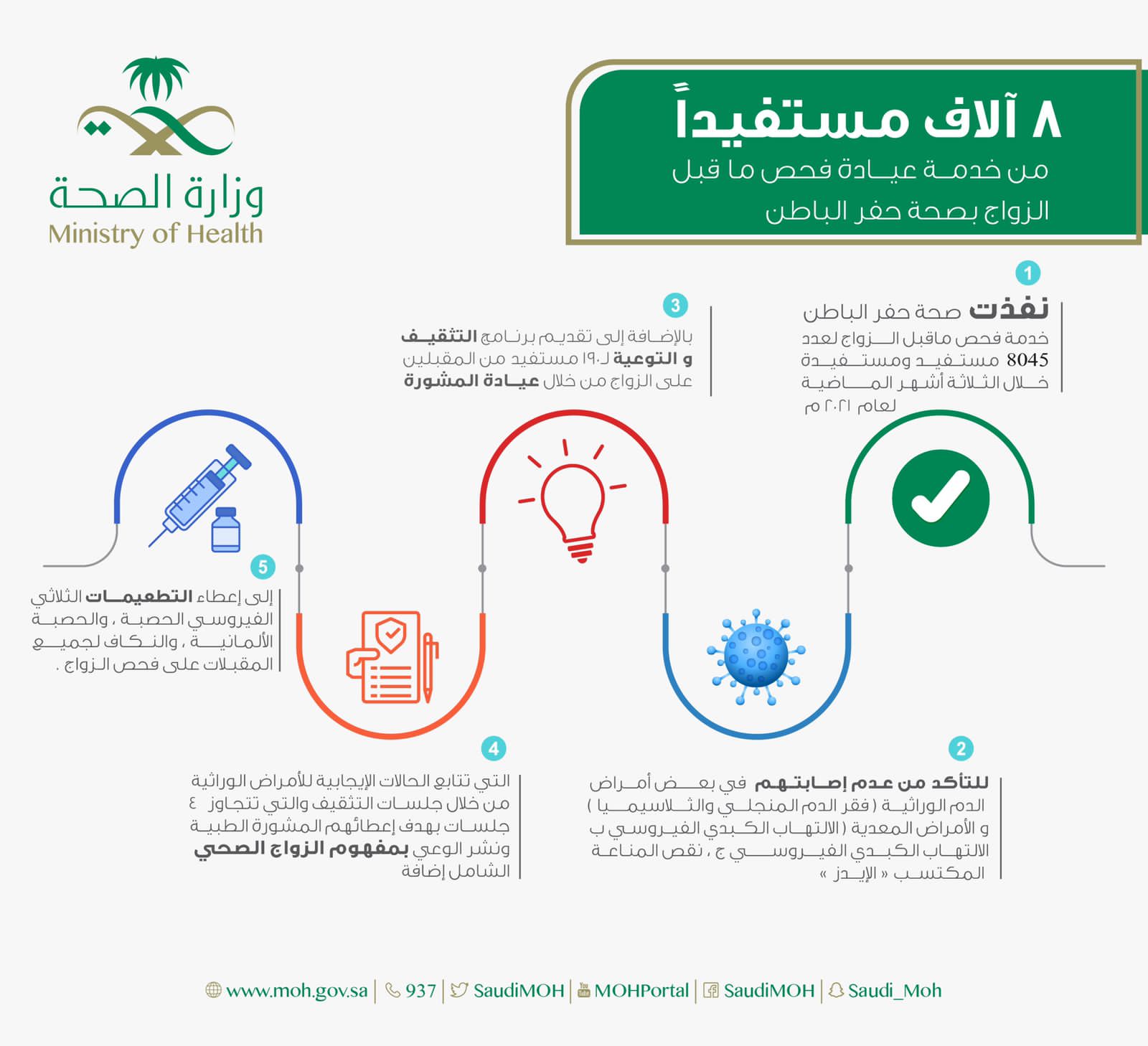 أكثر من 8 آلاف فحص قبل الزواج بصحة حفر الباطن