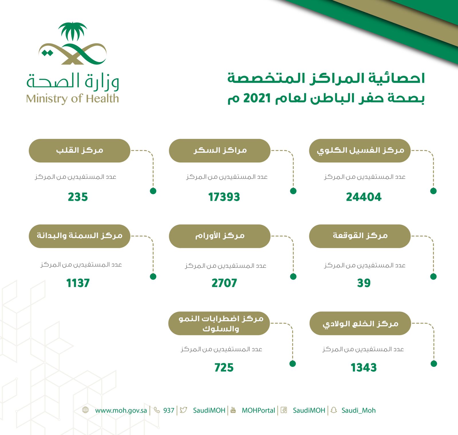 أكثر من 47 ألف مستفيداً من خدمات المراكز المتخصصة بحفر الباطن لعام 2021م
